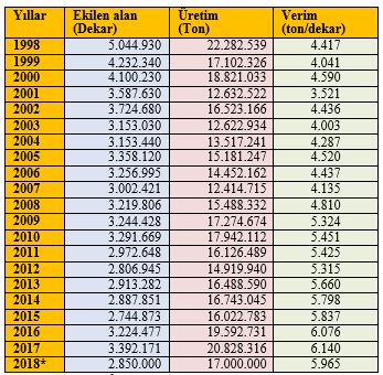 Çizelge 1